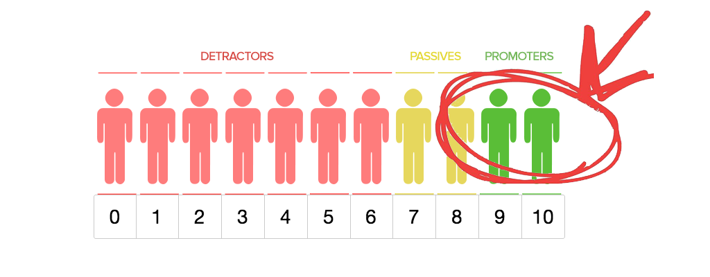 Échelle du Net Promoter Score de 0 à 10 : détracteurs (0-6), passifs (7-8) et promoteurs (9-10)