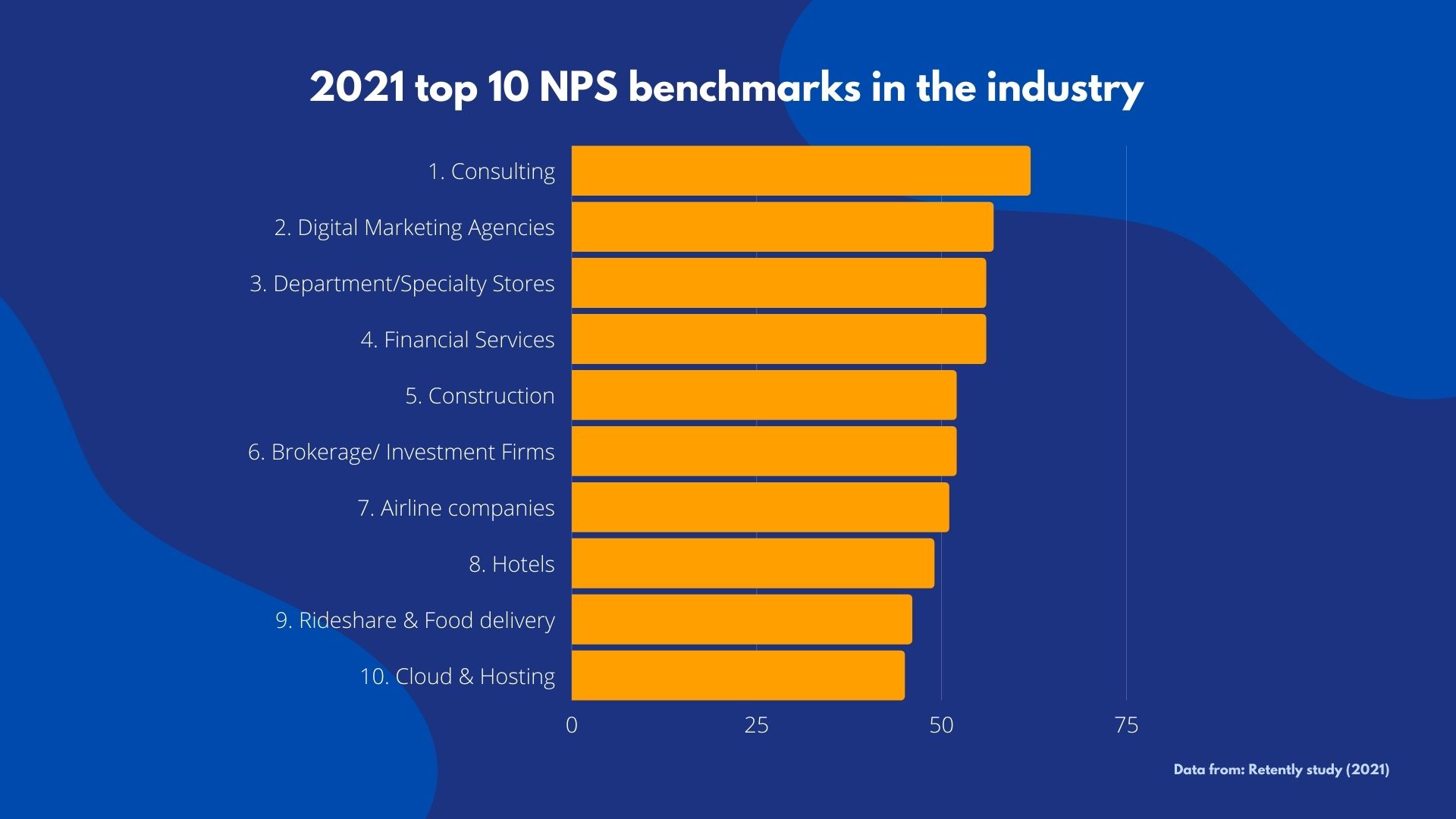 Benchmark du Net Promoter Score par secteur d'activité : top 10 des NPS de l'industrie en 2021